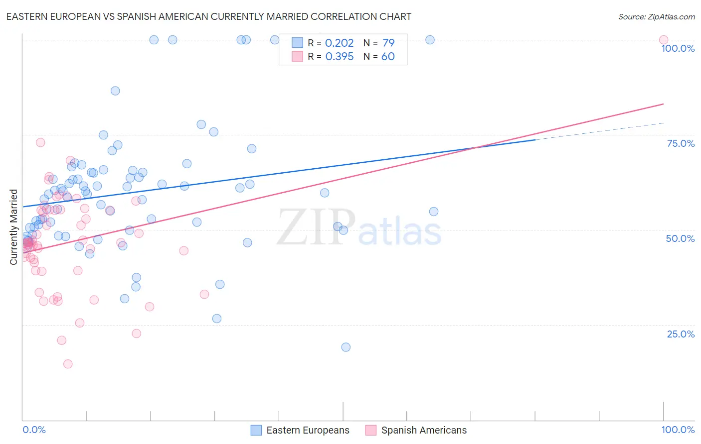 Eastern European vs Spanish American Currently Married