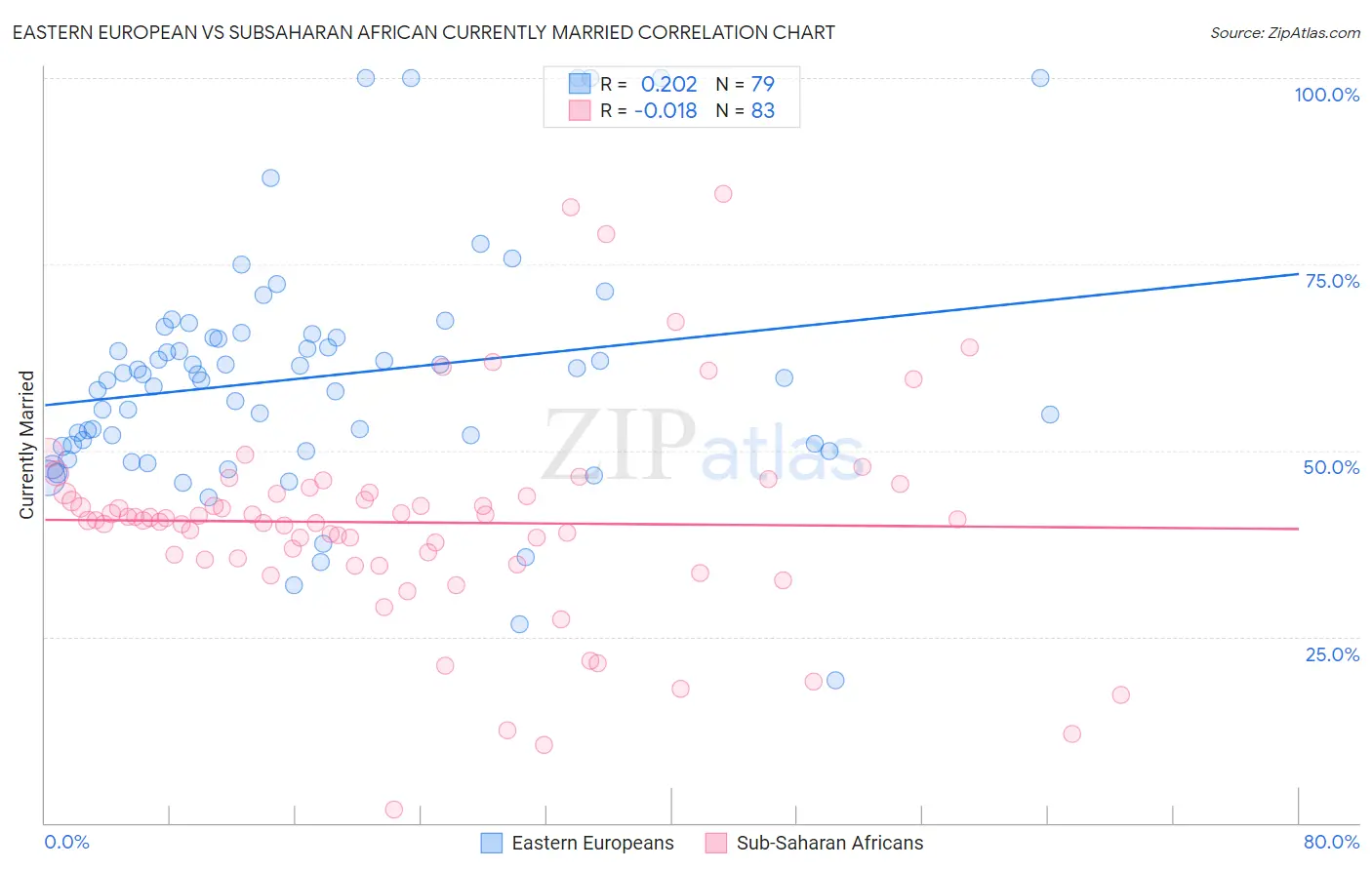 Eastern European vs Subsaharan African Currently Married