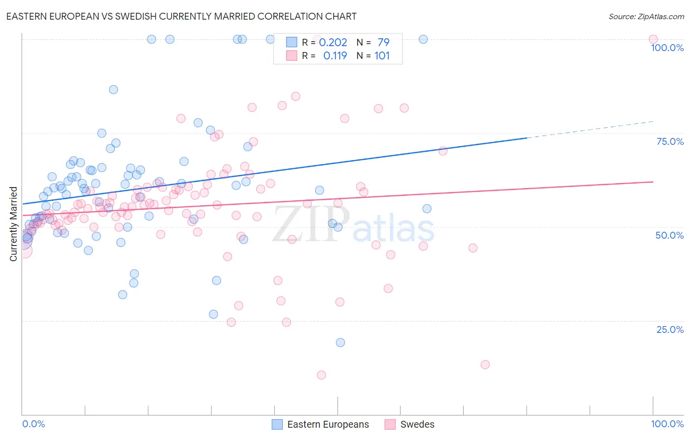 Eastern European vs Swedish Currently Married