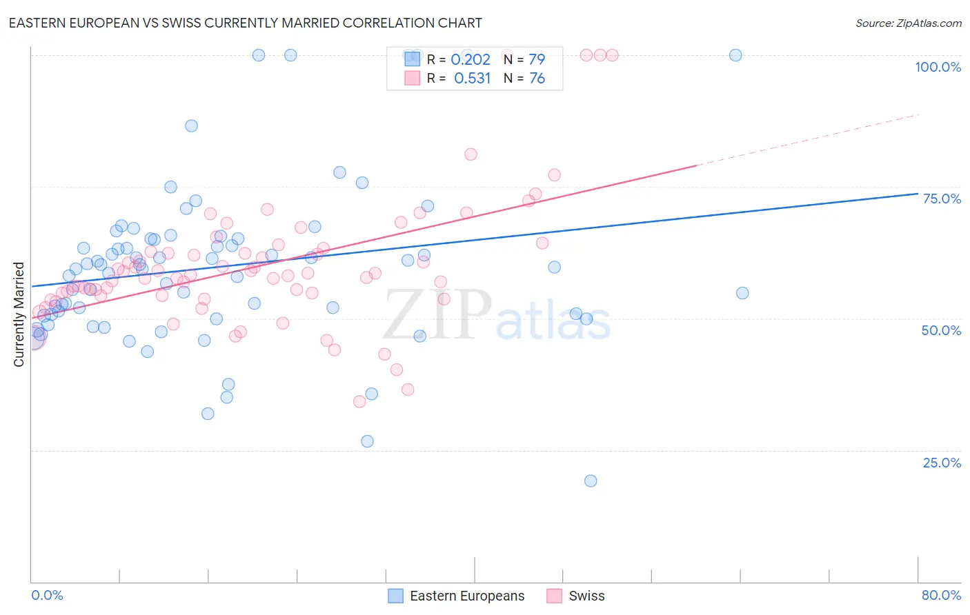 Eastern European vs Swiss Currently Married