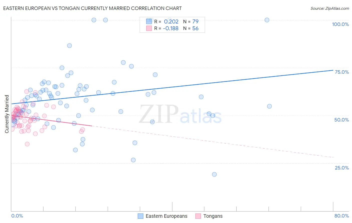 Eastern European vs Tongan Currently Married