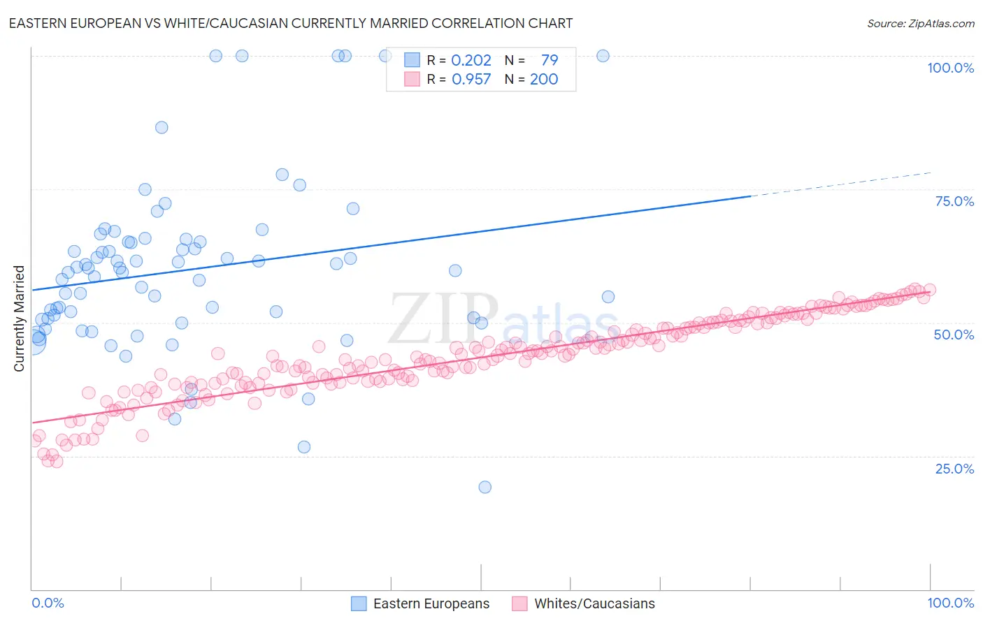 Eastern European vs White/Caucasian Currently Married
