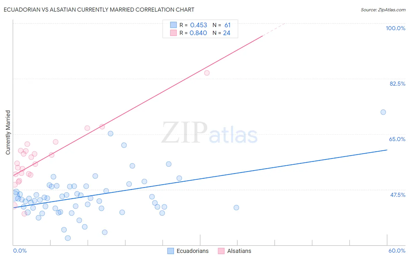 Ecuadorian vs Alsatian Currently Married