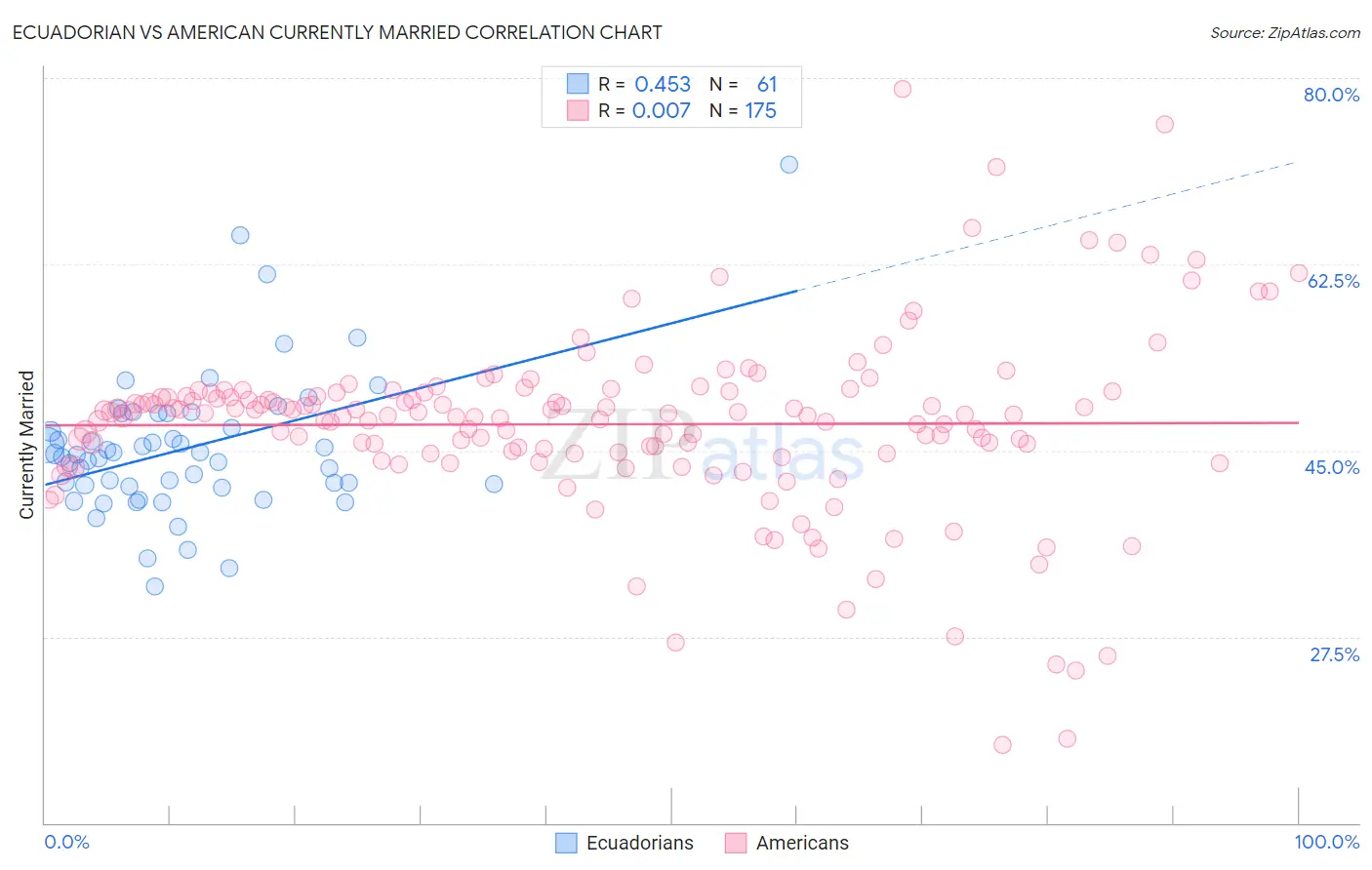 Ecuadorian vs American Currently Married