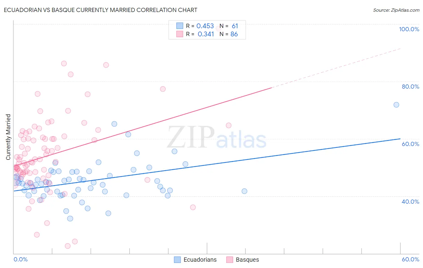 Ecuadorian vs Basque Currently Married