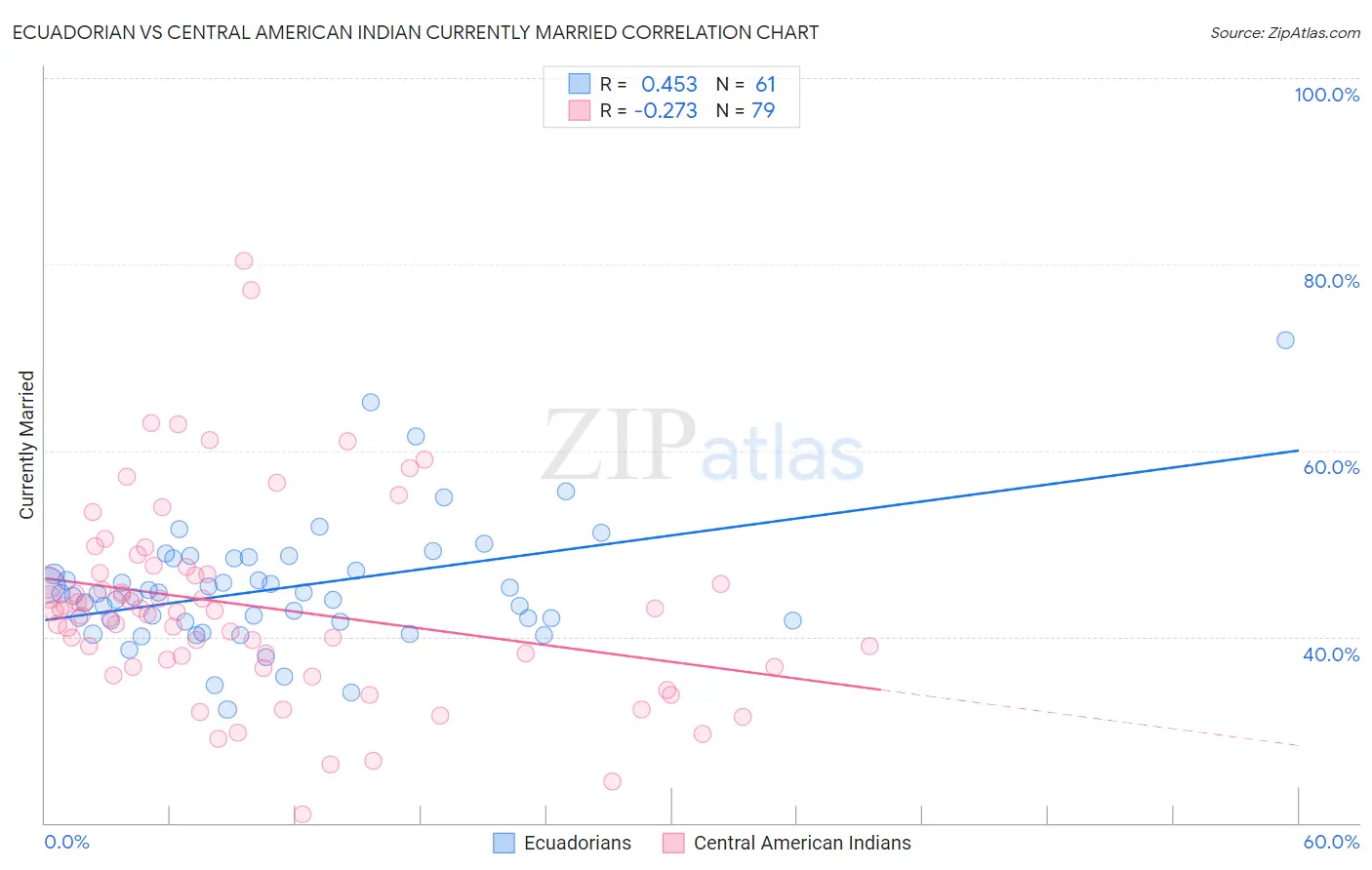 Ecuadorian vs Central American Indian Currently Married