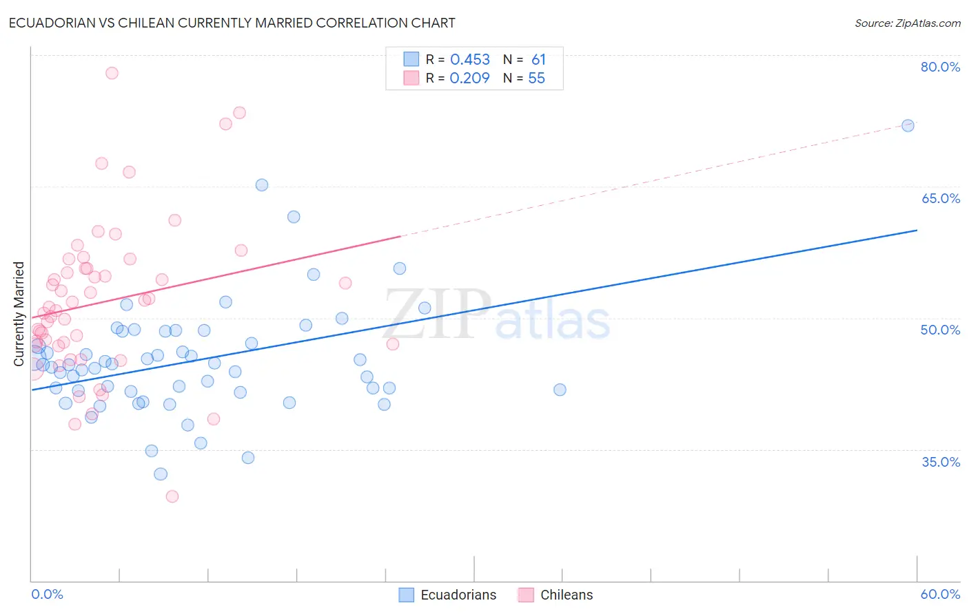 Ecuadorian vs Chilean Currently Married