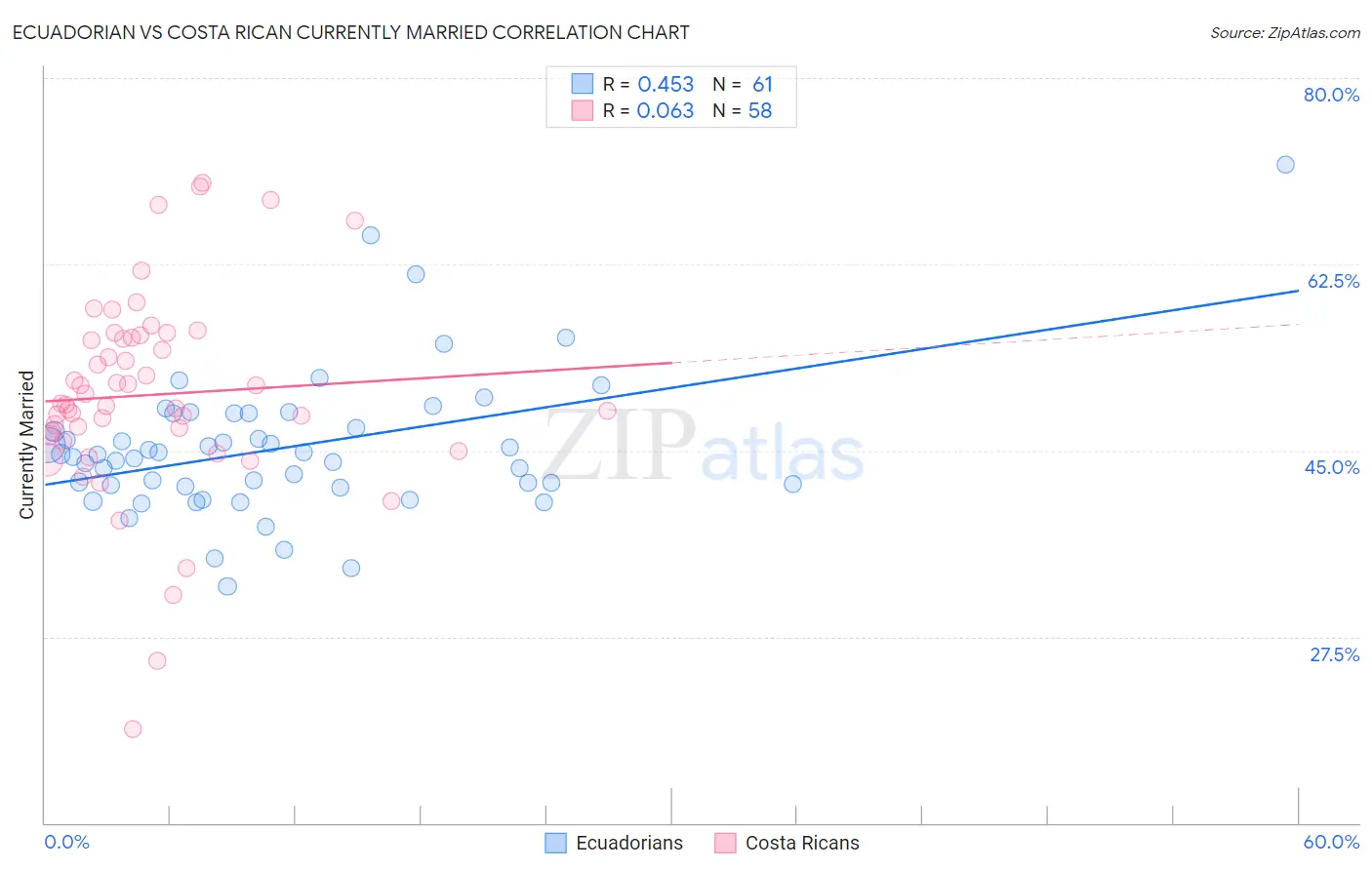 Ecuadorian vs Costa Rican Currently Married