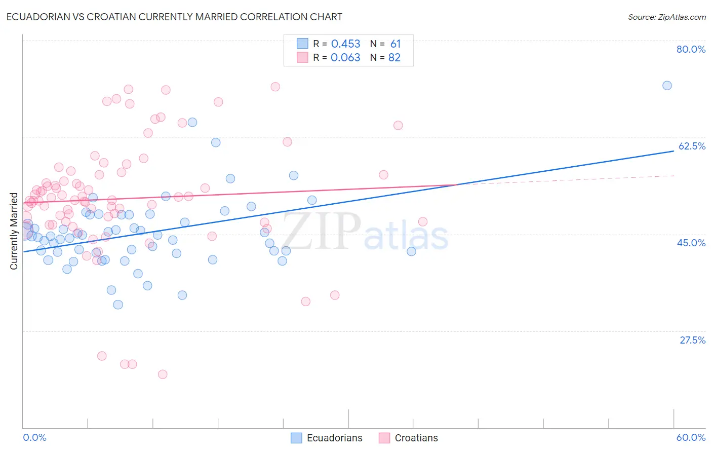 Ecuadorian vs Croatian Currently Married