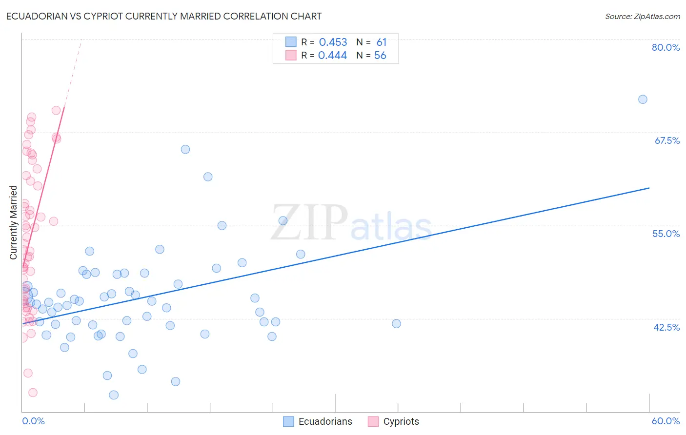 Ecuadorian vs Cypriot Currently Married