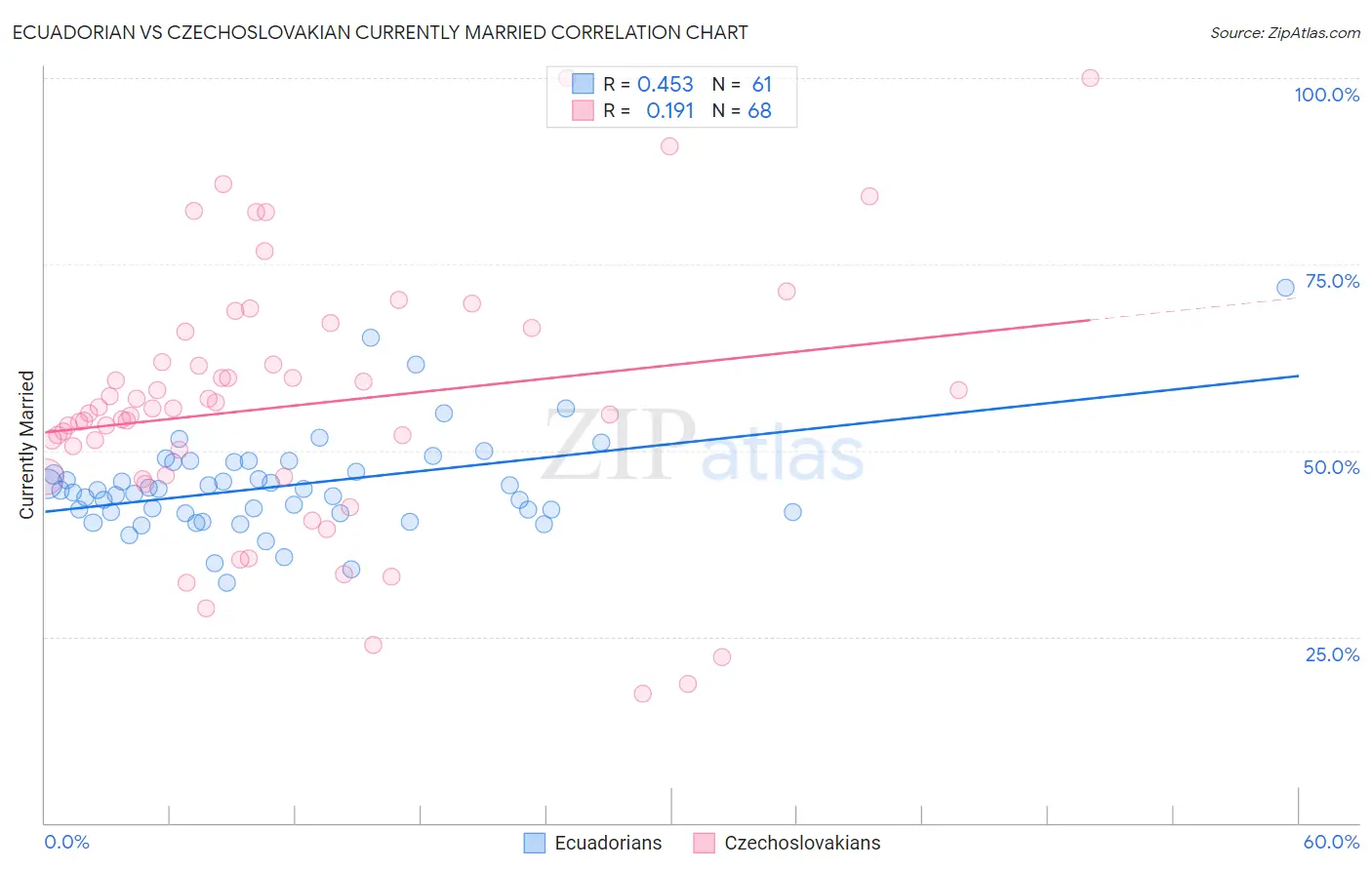Ecuadorian vs Czechoslovakian Currently Married