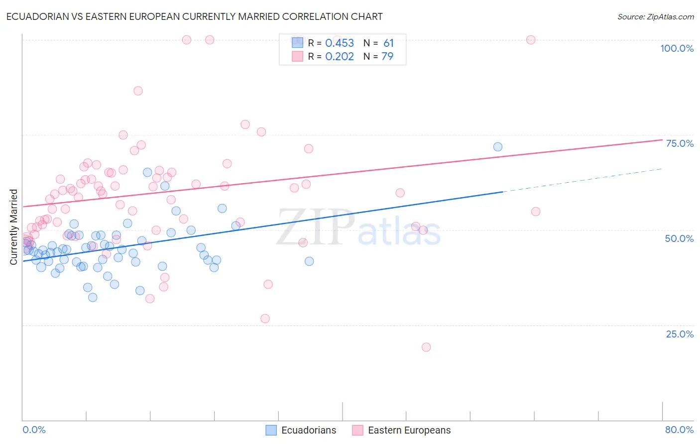 Ecuadorian vs Eastern European Currently Married