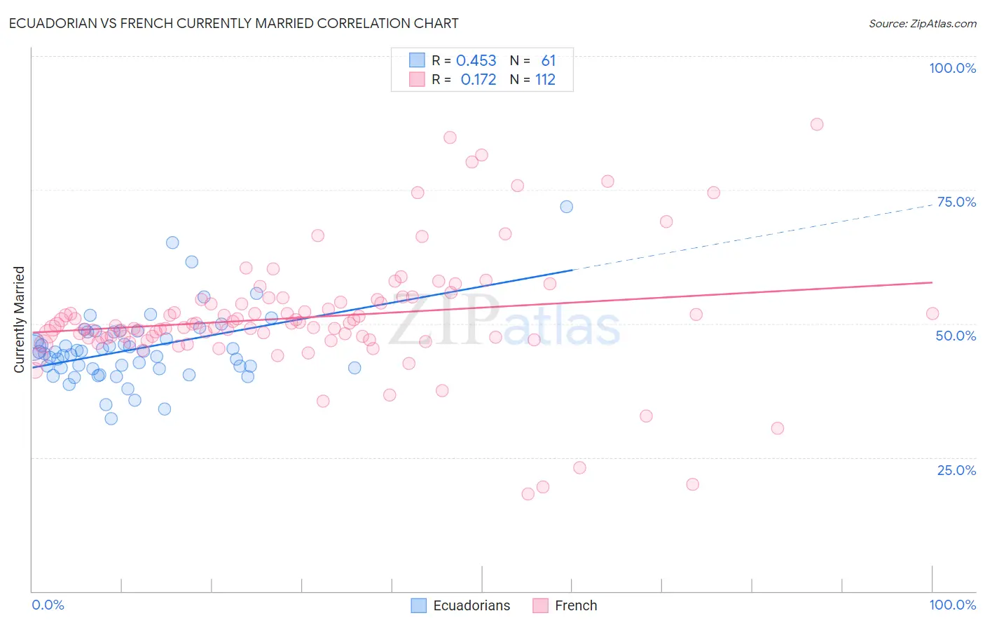 Ecuadorian vs French Currently Married