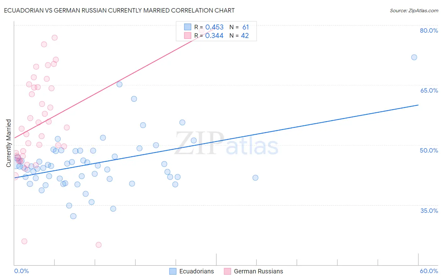 Ecuadorian vs German Russian Currently Married