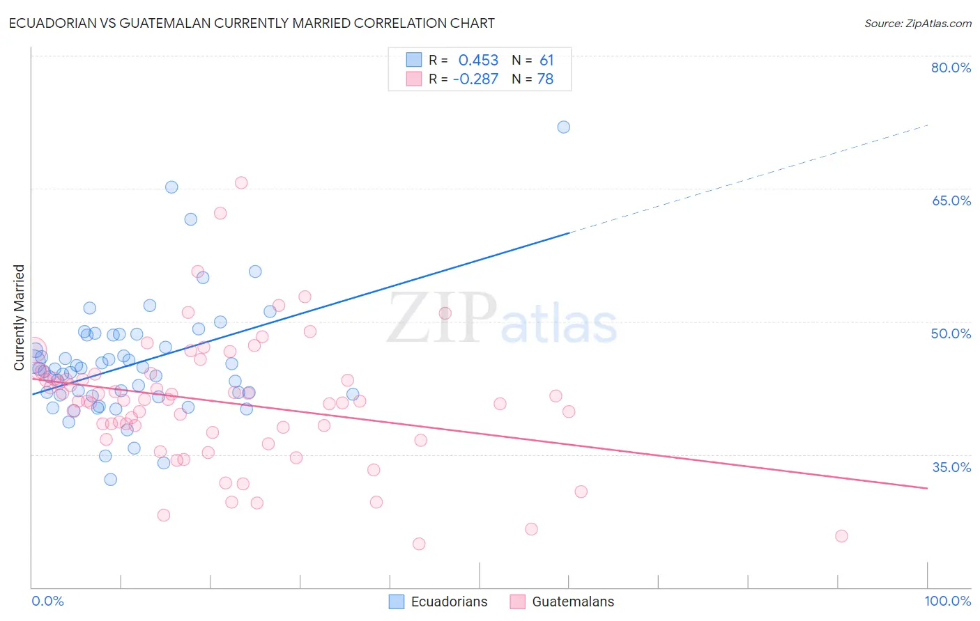 Ecuadorian vs Guatemalan Currently Married