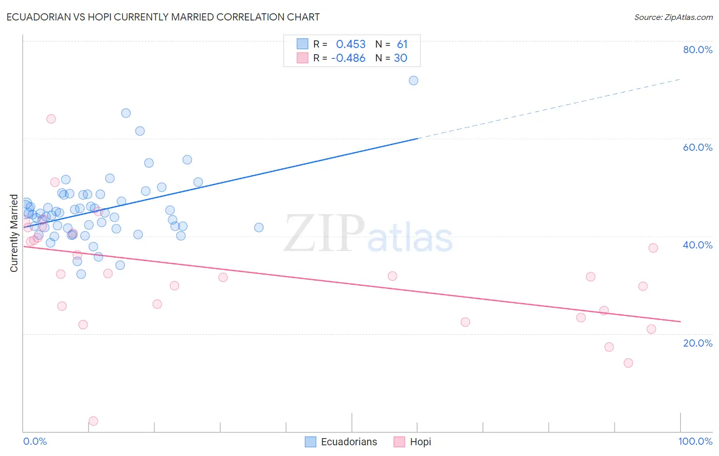 Ecuadorian vs Hopi Currently Married