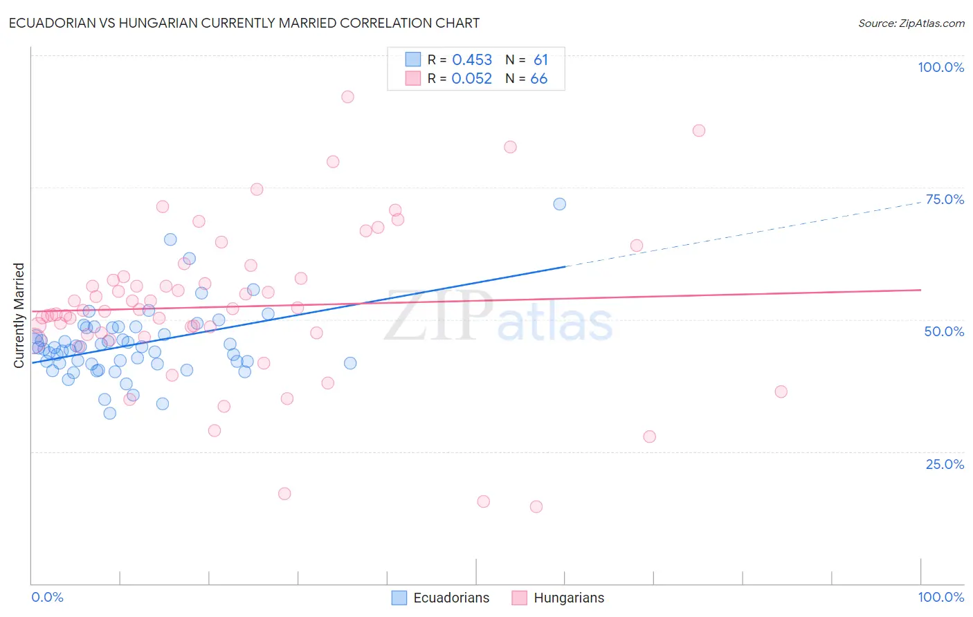 Ecuadorian vs Hungarian Currently Married