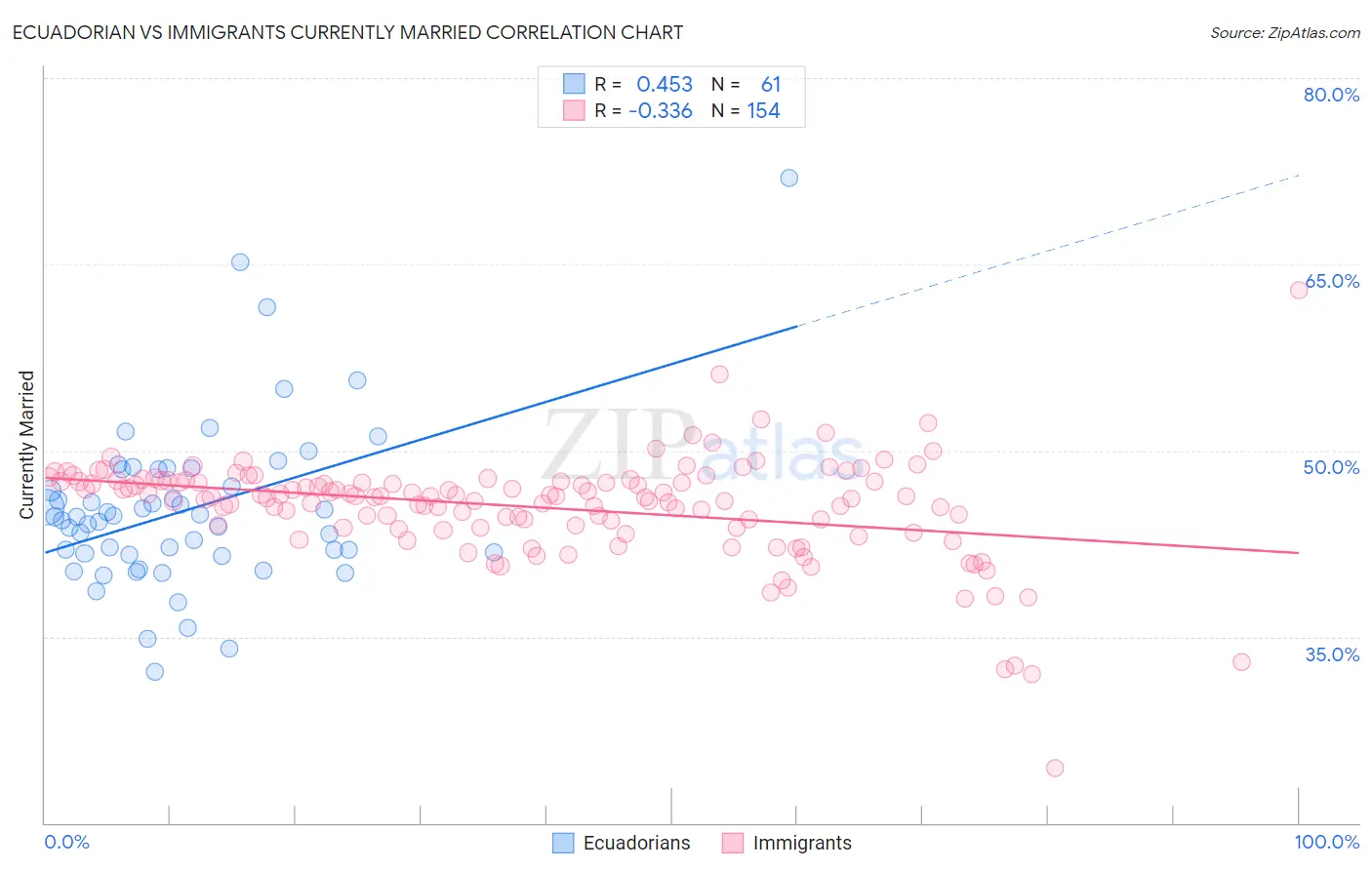 Ecuadorian vs Immigrants Currently Married