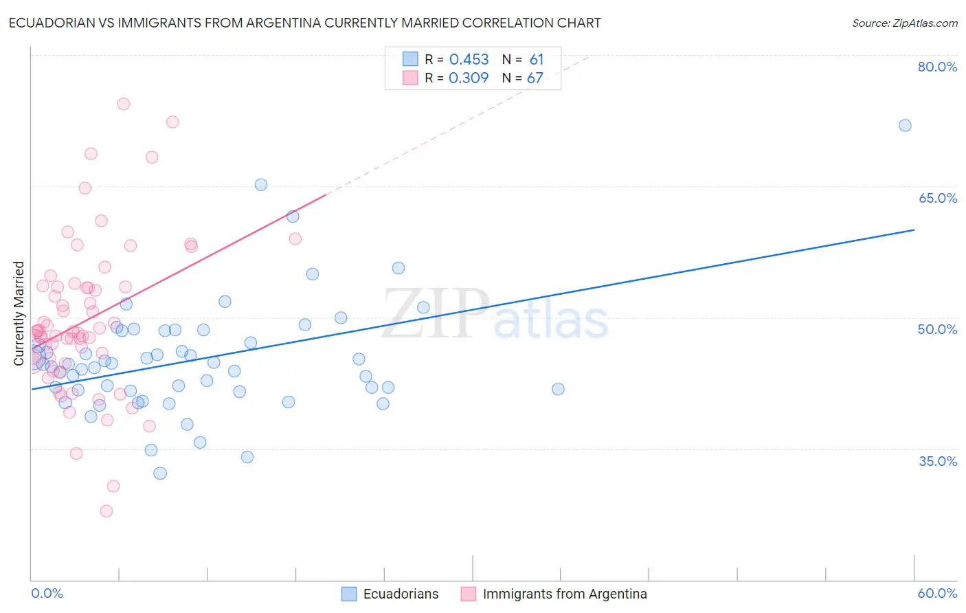 Ecuadorian vs Immigrants from Argentina Currently Married