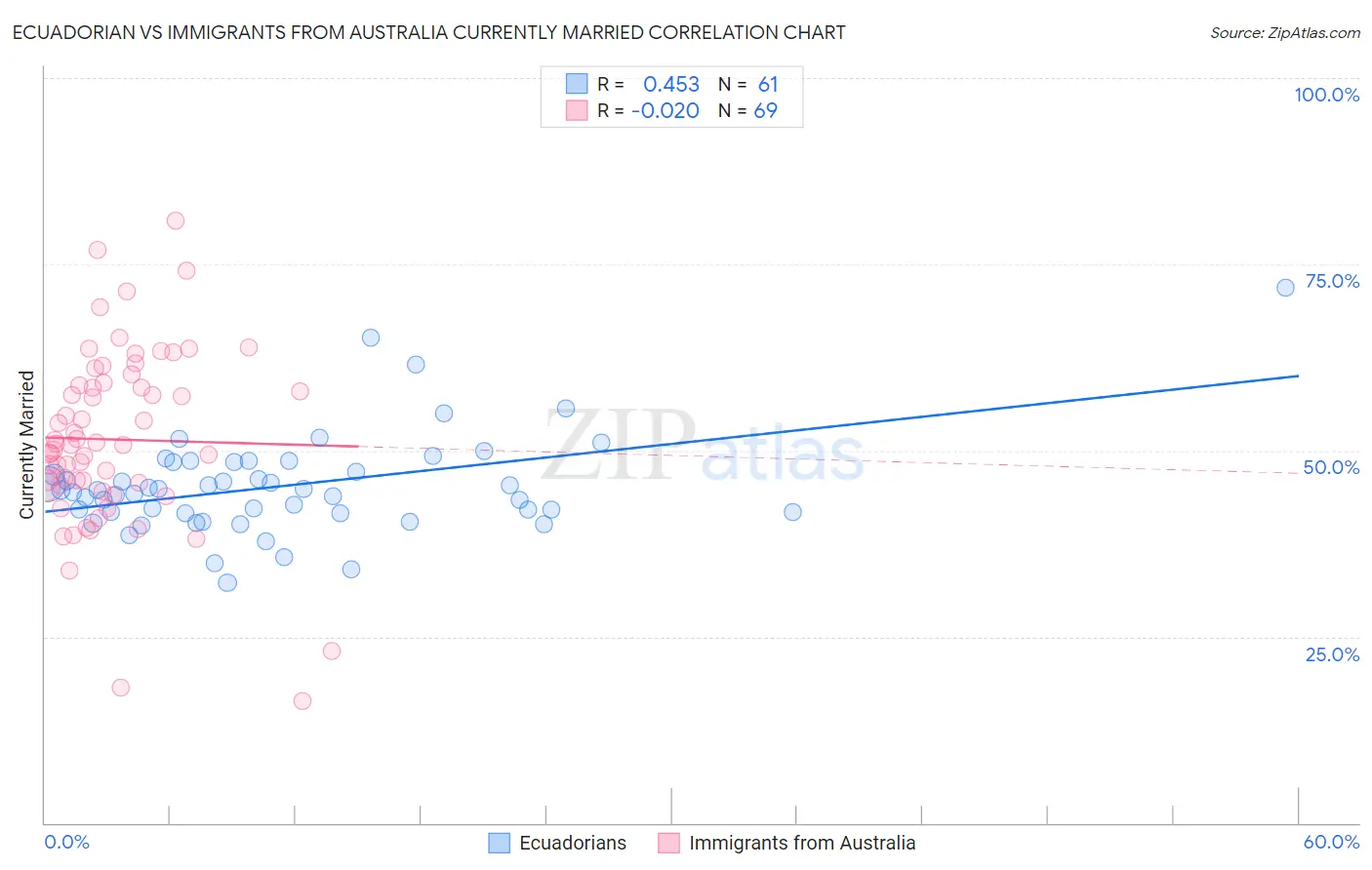Ecuadorian vs Immigrants from Australia Currently Married