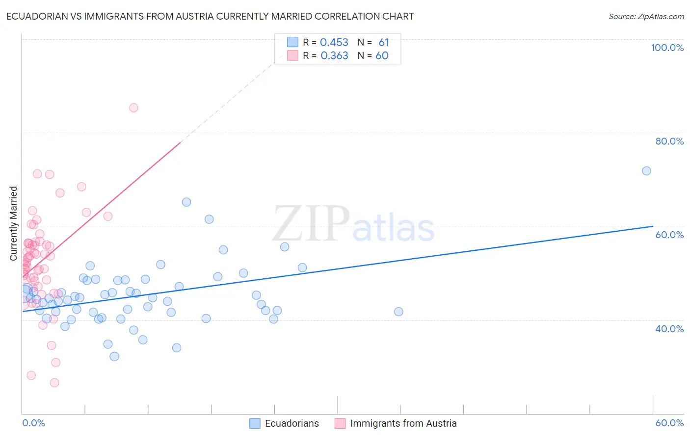Ecuadorian vs Immigrants from Austria Currently Married