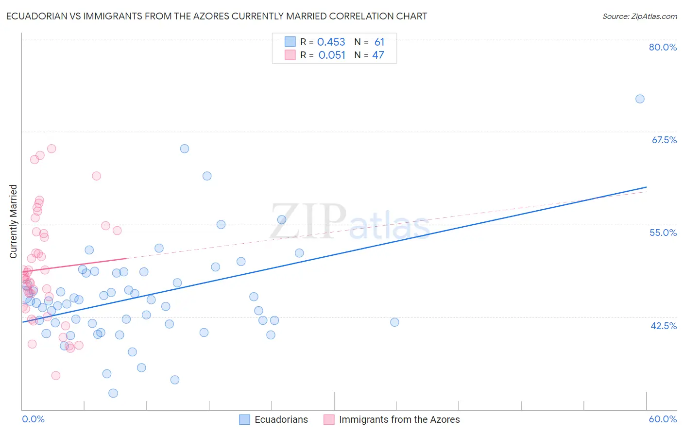Ecuadorian vs Immigrants from the Azores Currently Married