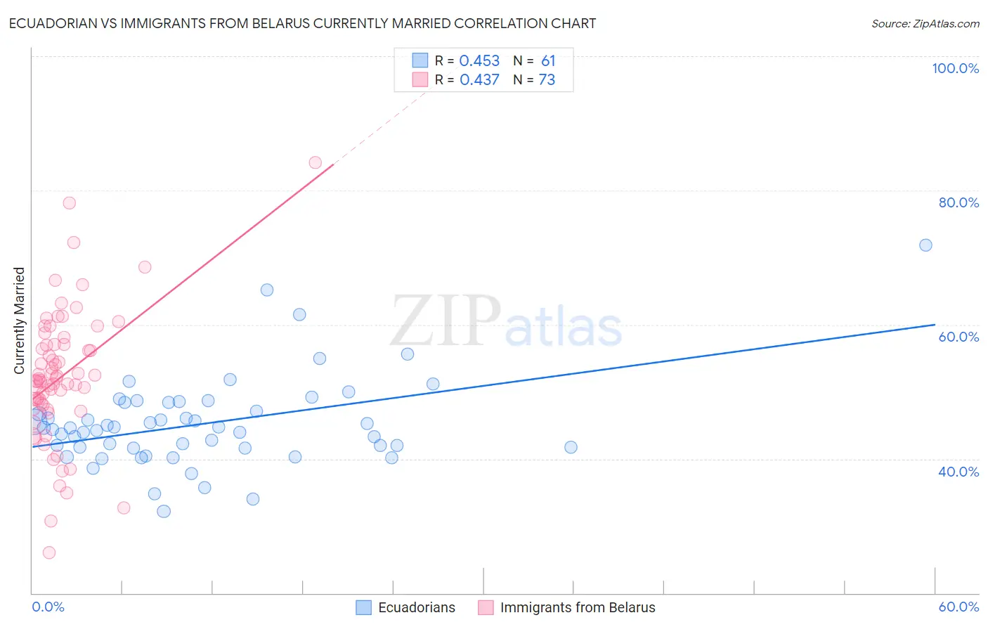Ecuadorian vs Immigrants from Belarus Currently Married