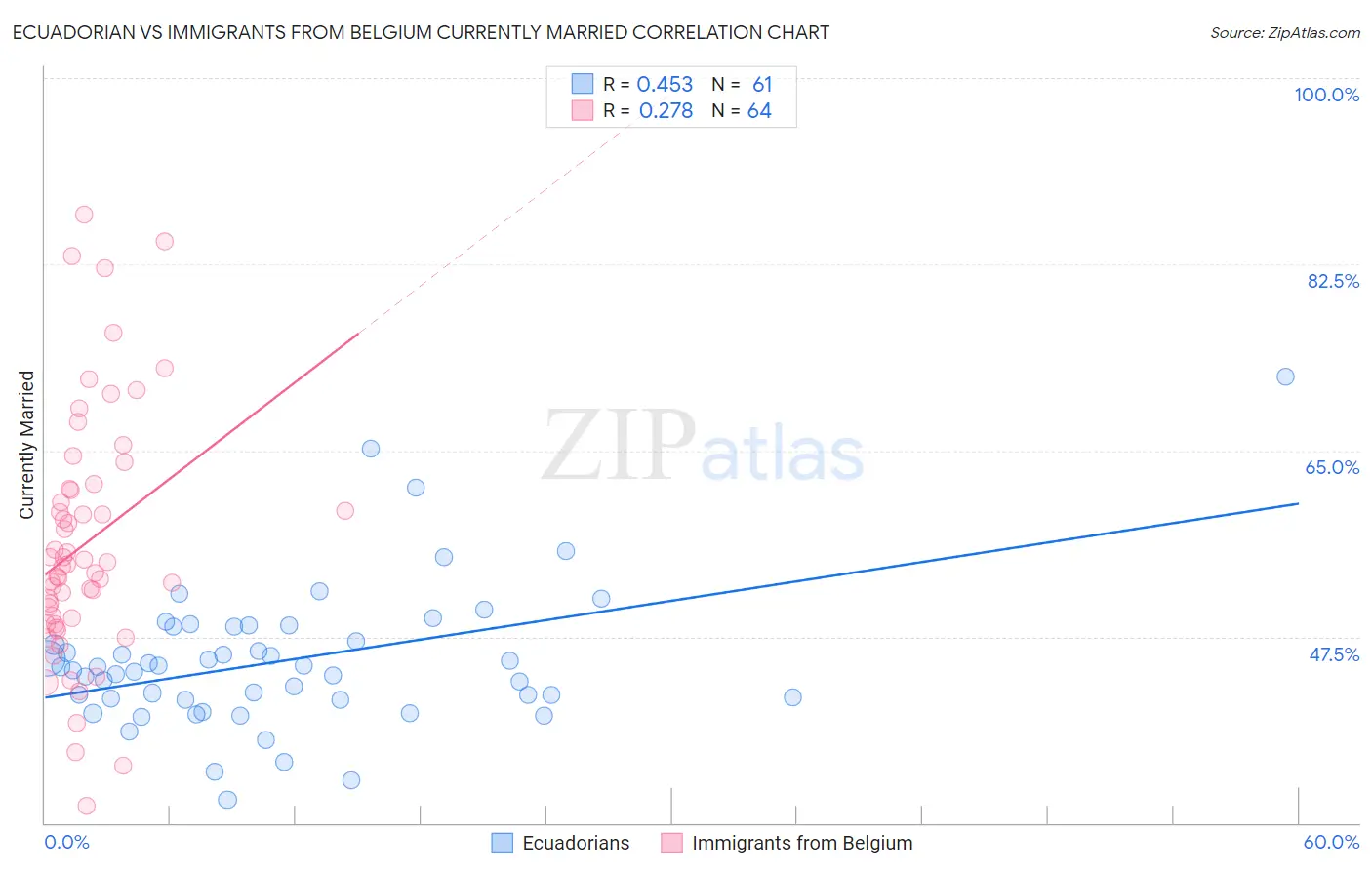 Ecuadorian vs Immigrants from Belgium Currently Married