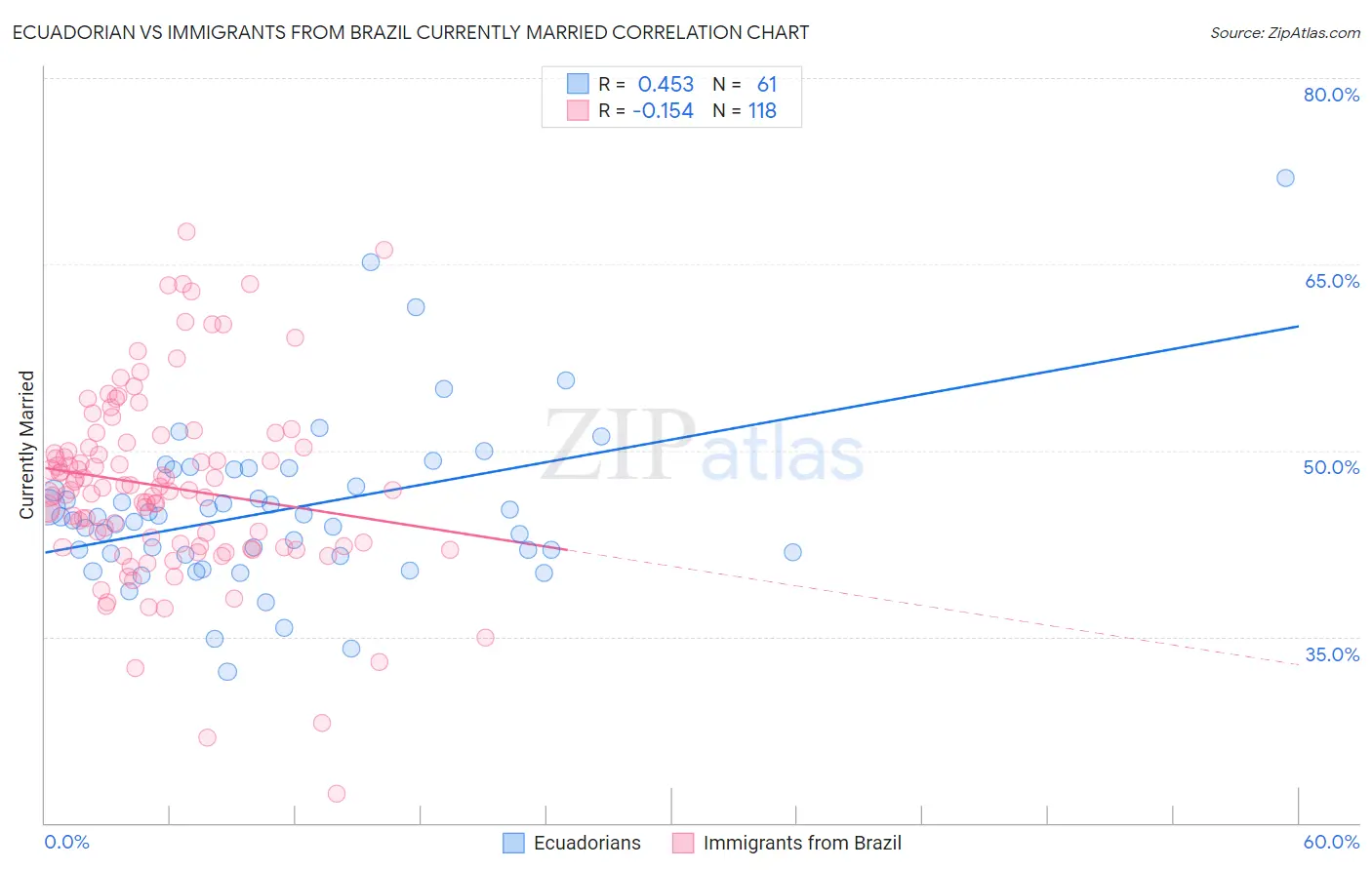 Ecuadorian vs Immigrants from Brazil Currently Married