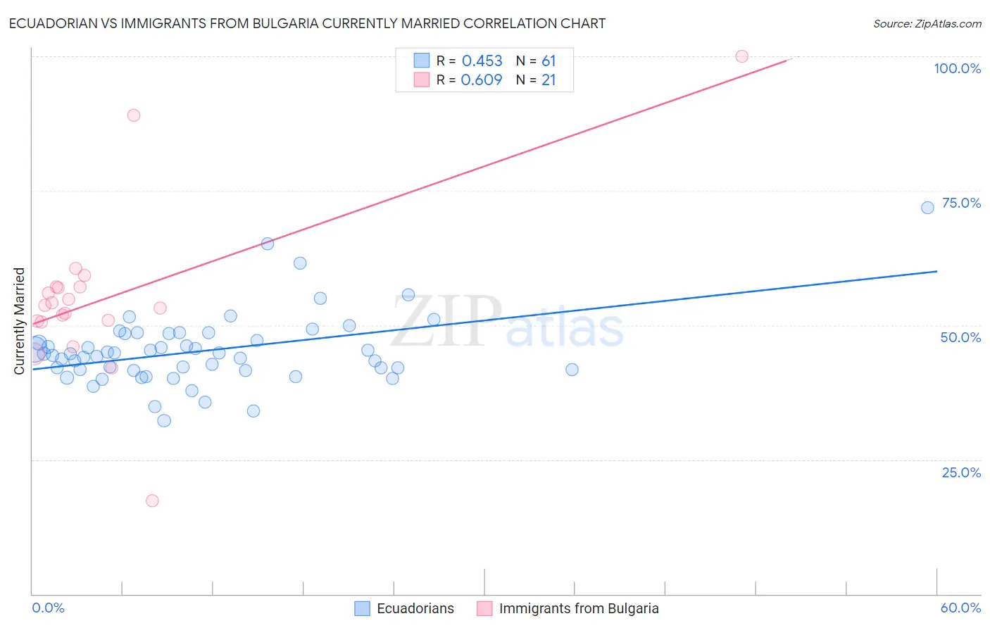 Ecuadorian vs Immigrants from Bulgaria Currently Married