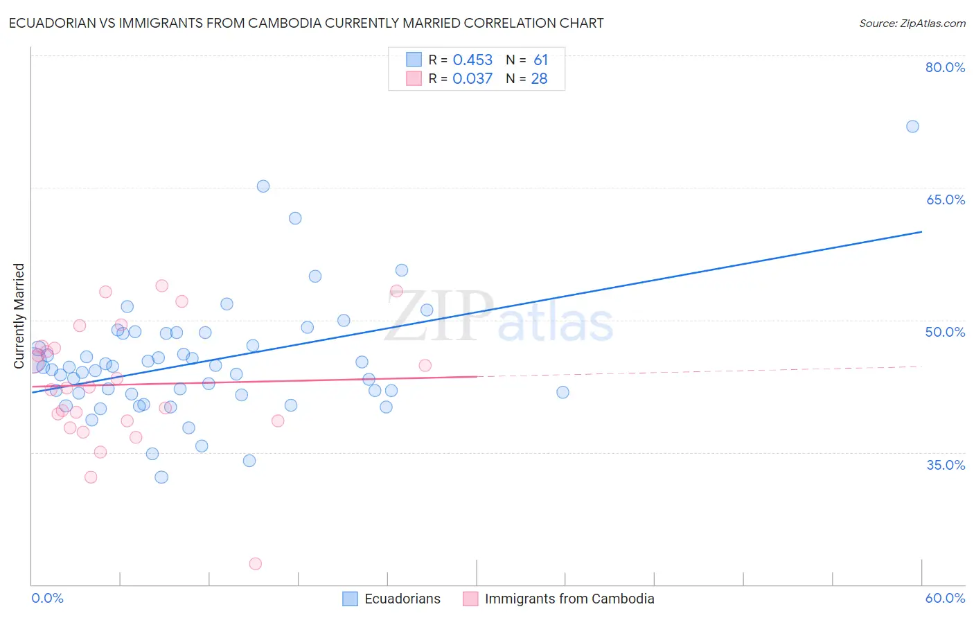 Ecuadorian vs Immigrants from Cambodia Currently Married