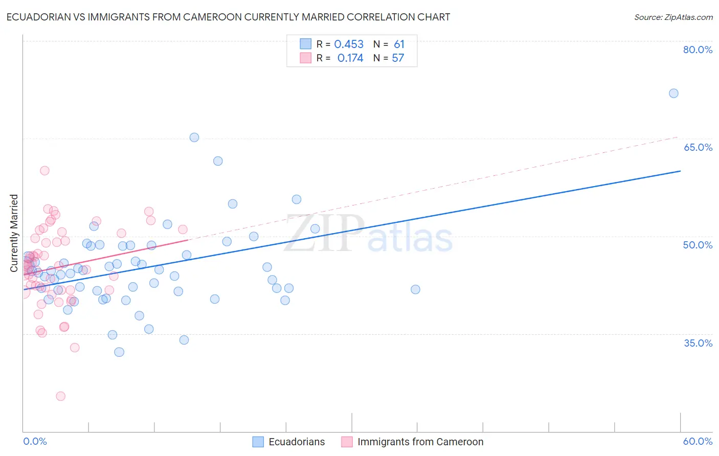 Ecuadorian vs Immigrants from Cameroon Currently Married