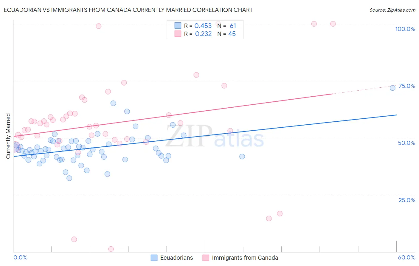 Ecuadorian vs Immigrants from Canada Currently Married