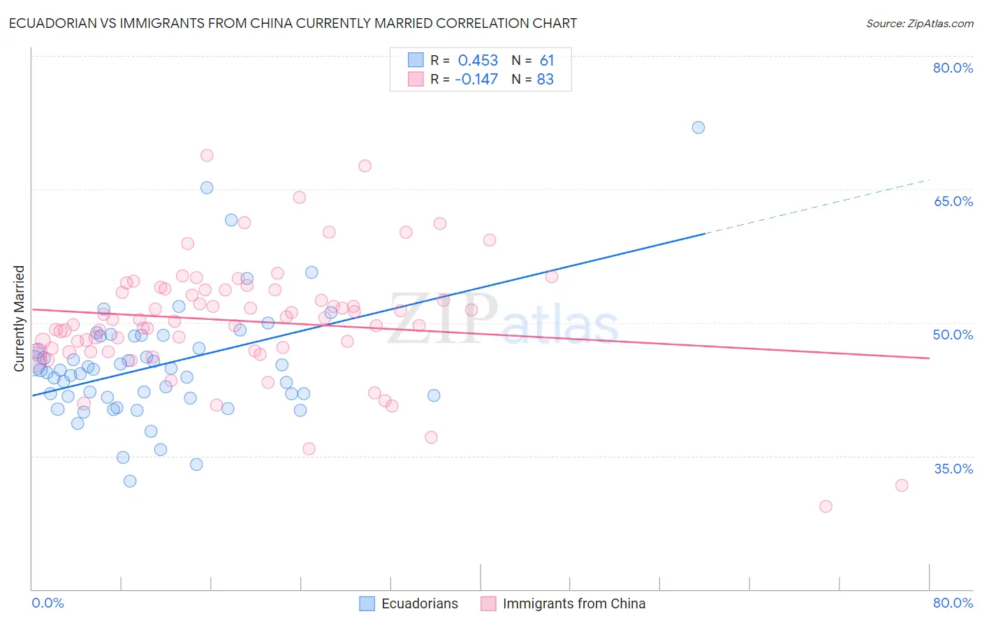 Ecuadorian vs Immigrants from China Currently Married