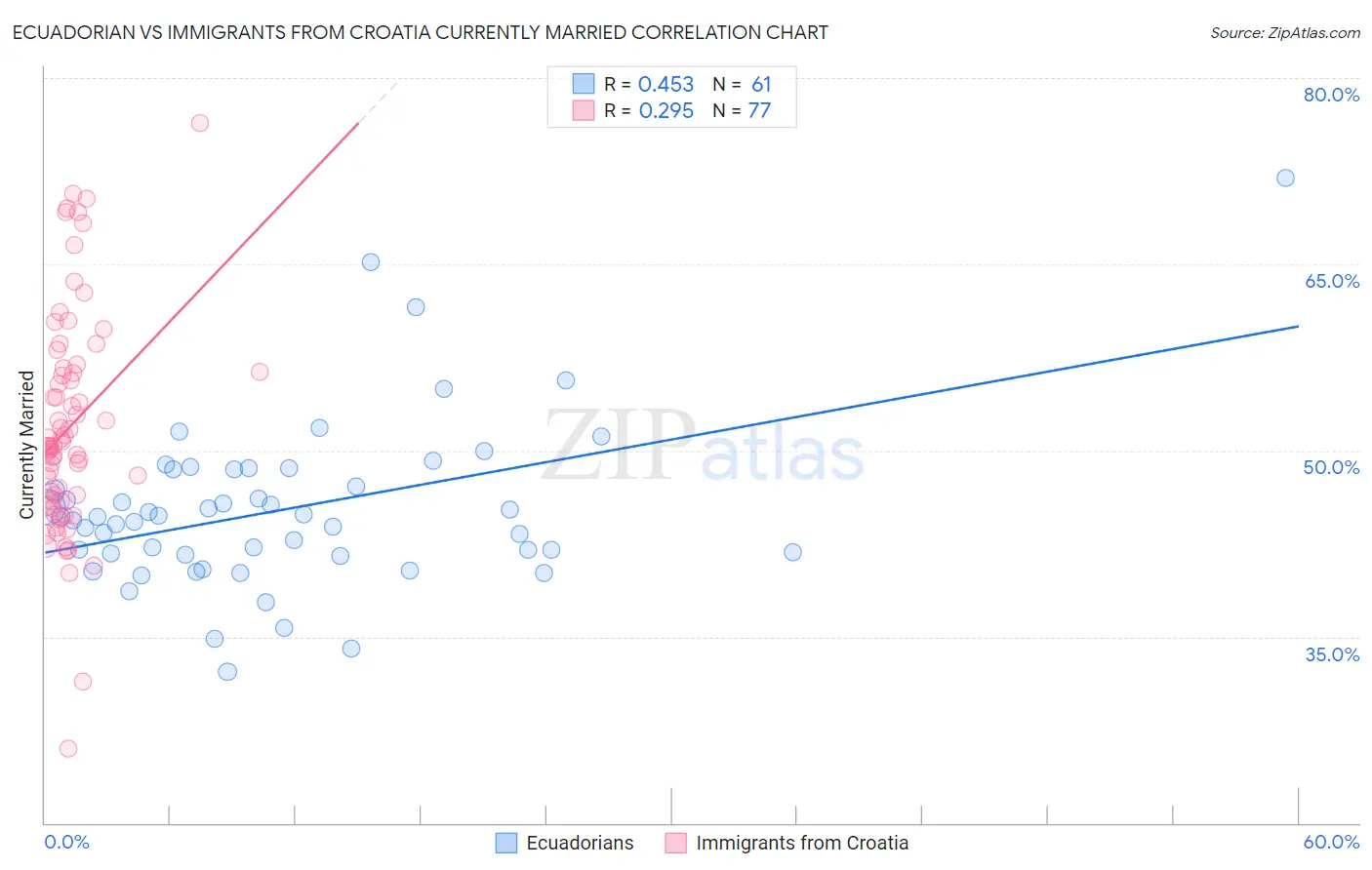 Ecuadorian vs Immigrants from Croatia Currently Married