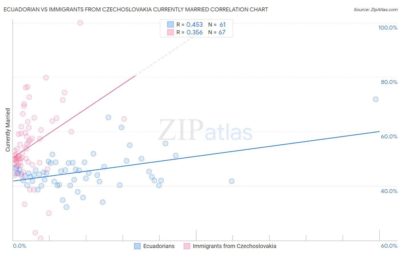 Ecuadorian vs Immigrants from Czechoslovakia Currently Married