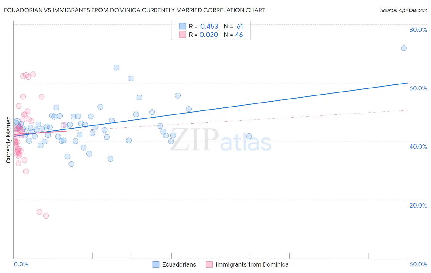 Ecuadorian vs Immigrants from Dominica Currently Married