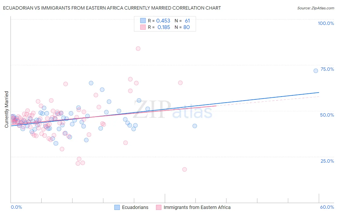 Ecuadorian vs Immigrants from Eastern Africa Currently Married