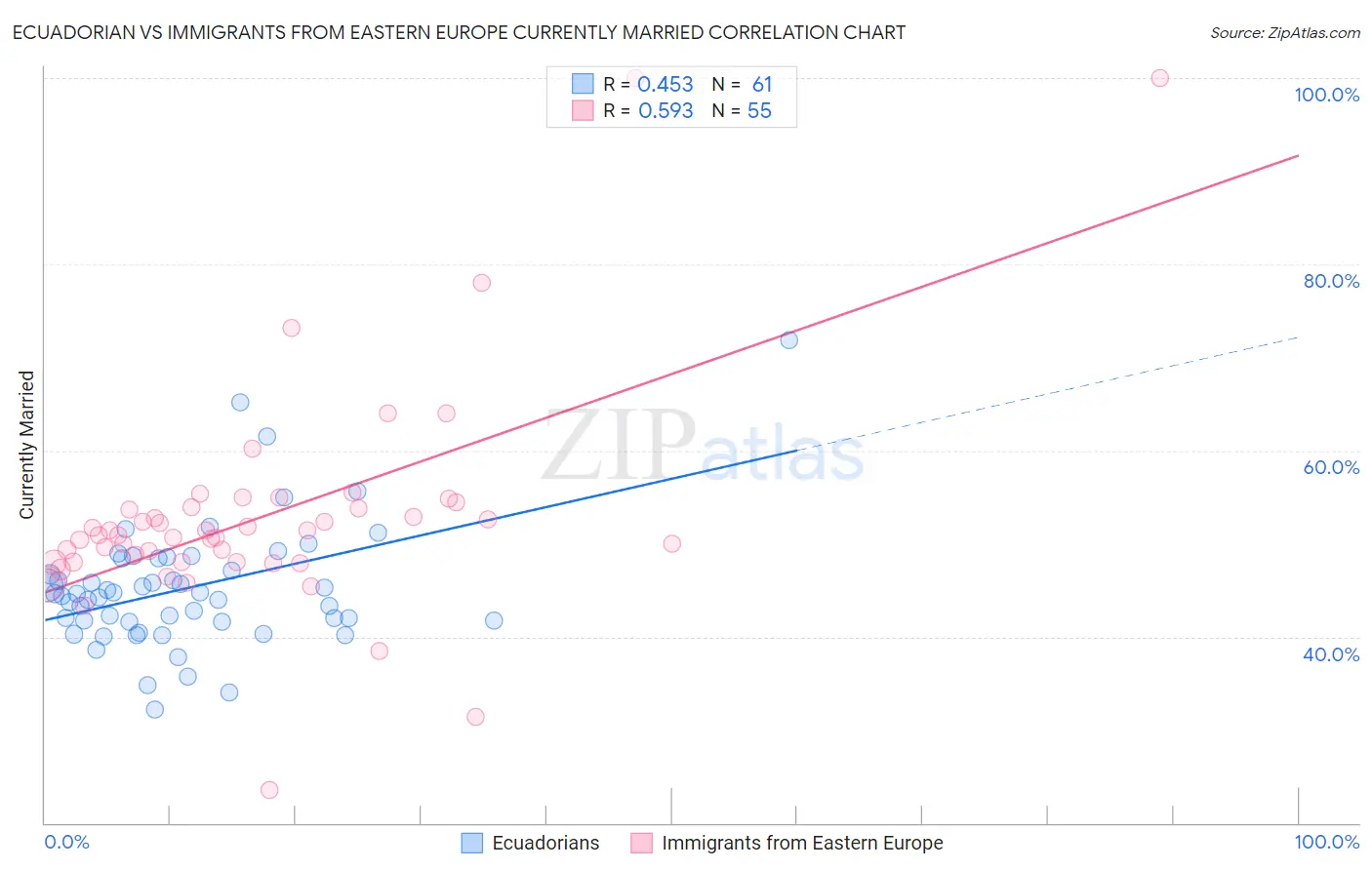 Ecuadorian vs Immigrants from Eastern Europe Currently Married
