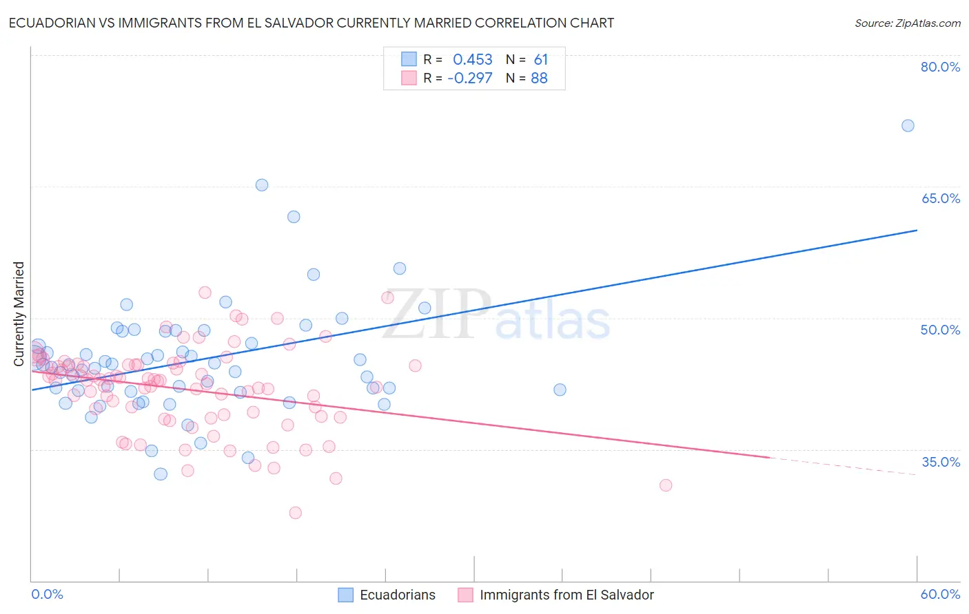 Ecuadorian vs Immigrants from El Salvador Currently Married