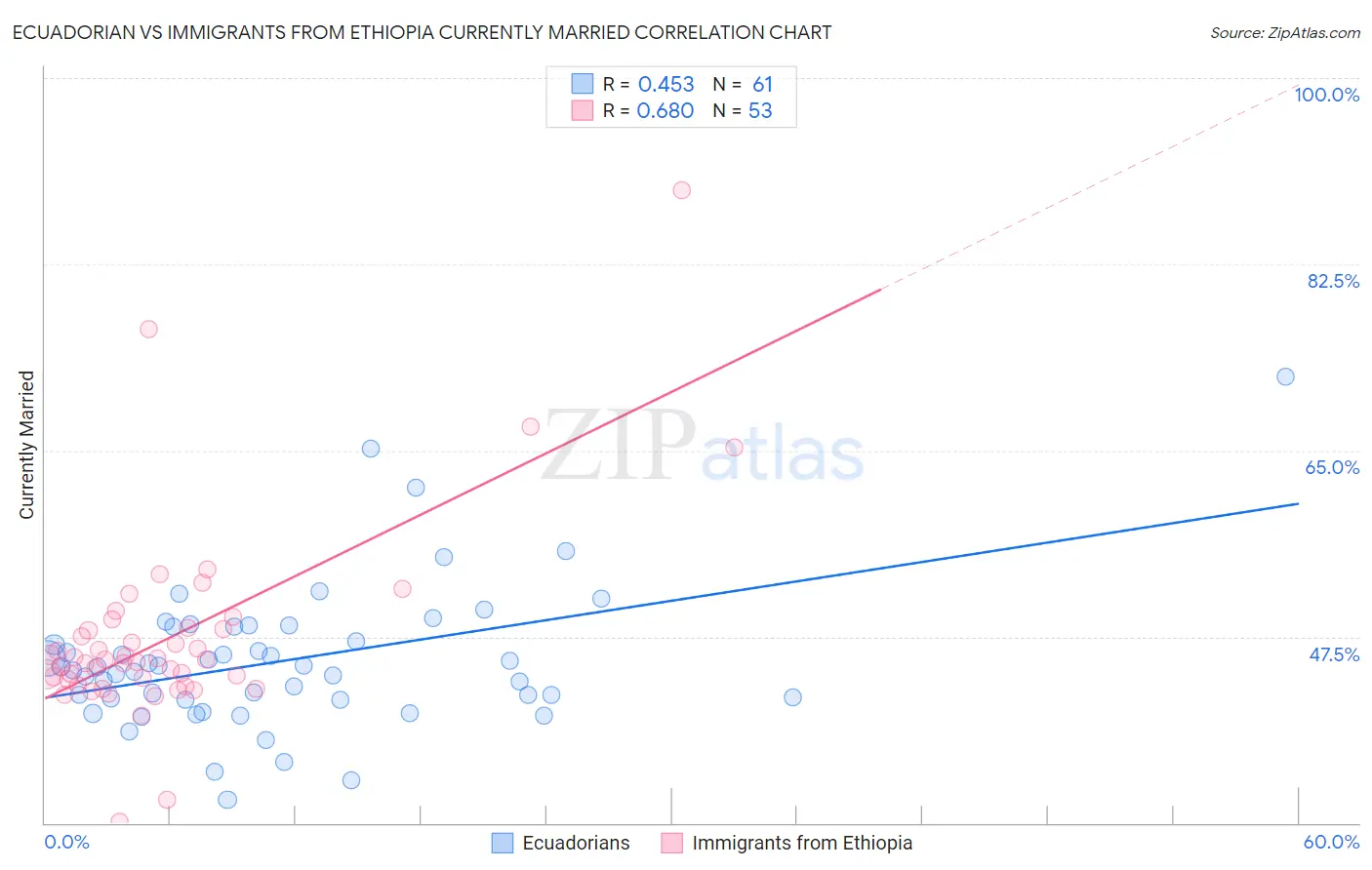 Ecuadorian vs Immigrants from Ethiopia Currently Married