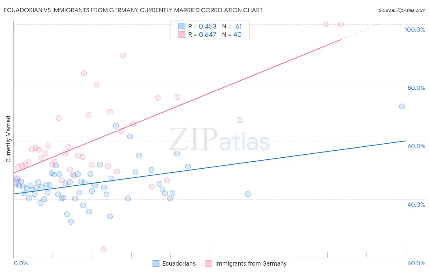 Ecuadorian vs Immigrants from Germany Currently Married