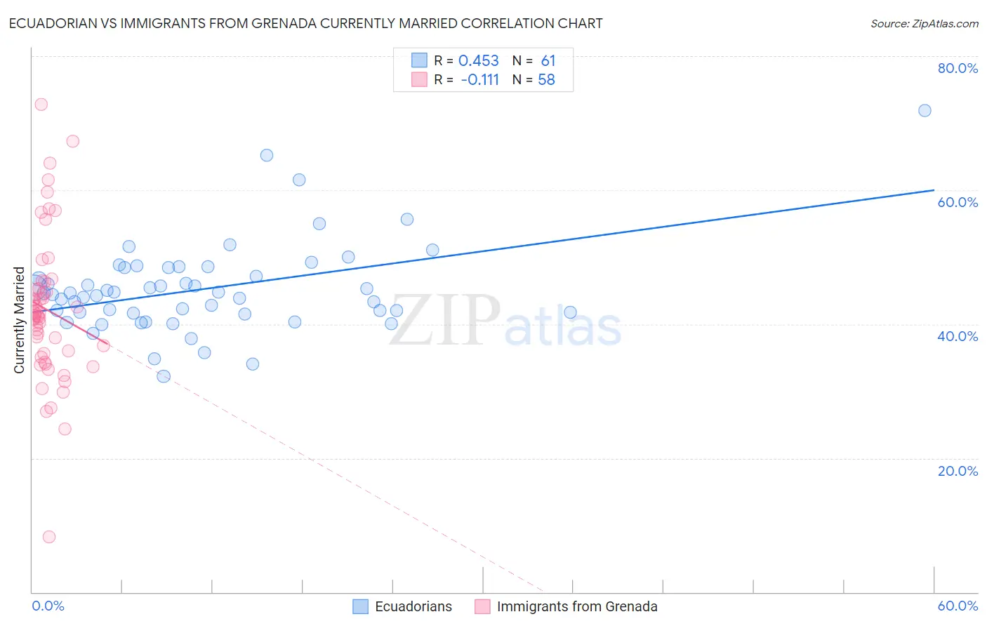 Ecuadorian vs Immigrants from Grenada Currently Married