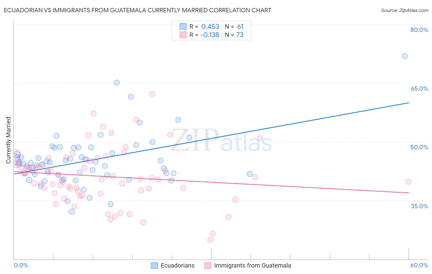 Ecuadorian vs Immigrants from Guatemala Currently Married