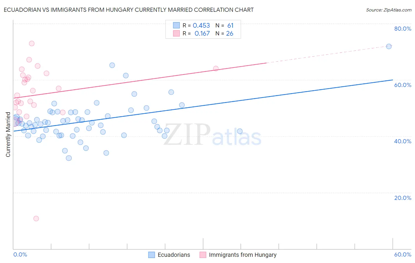 Ecuadorian vs Immigrants from Hungary Currently Married
