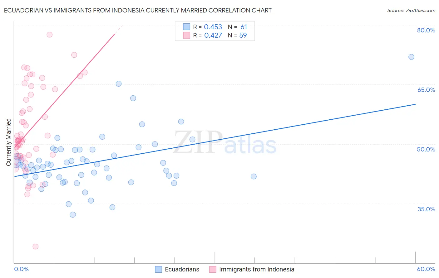 Ecuadorian vs Immigrants from Indonesia Currently Married