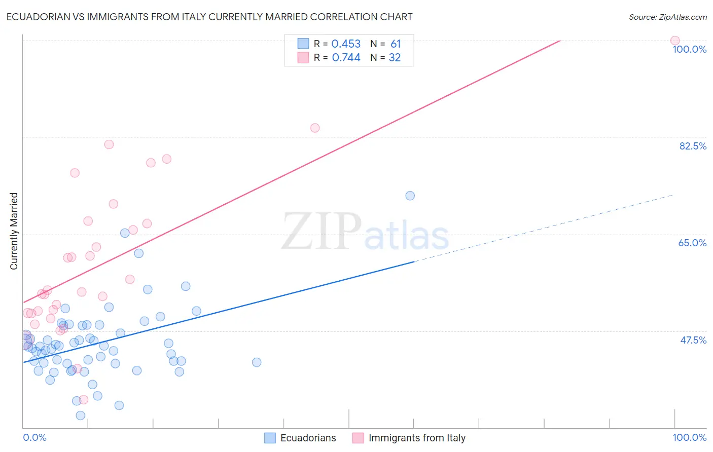 Ecuadorian vs Immigrants from Italy Currently Married