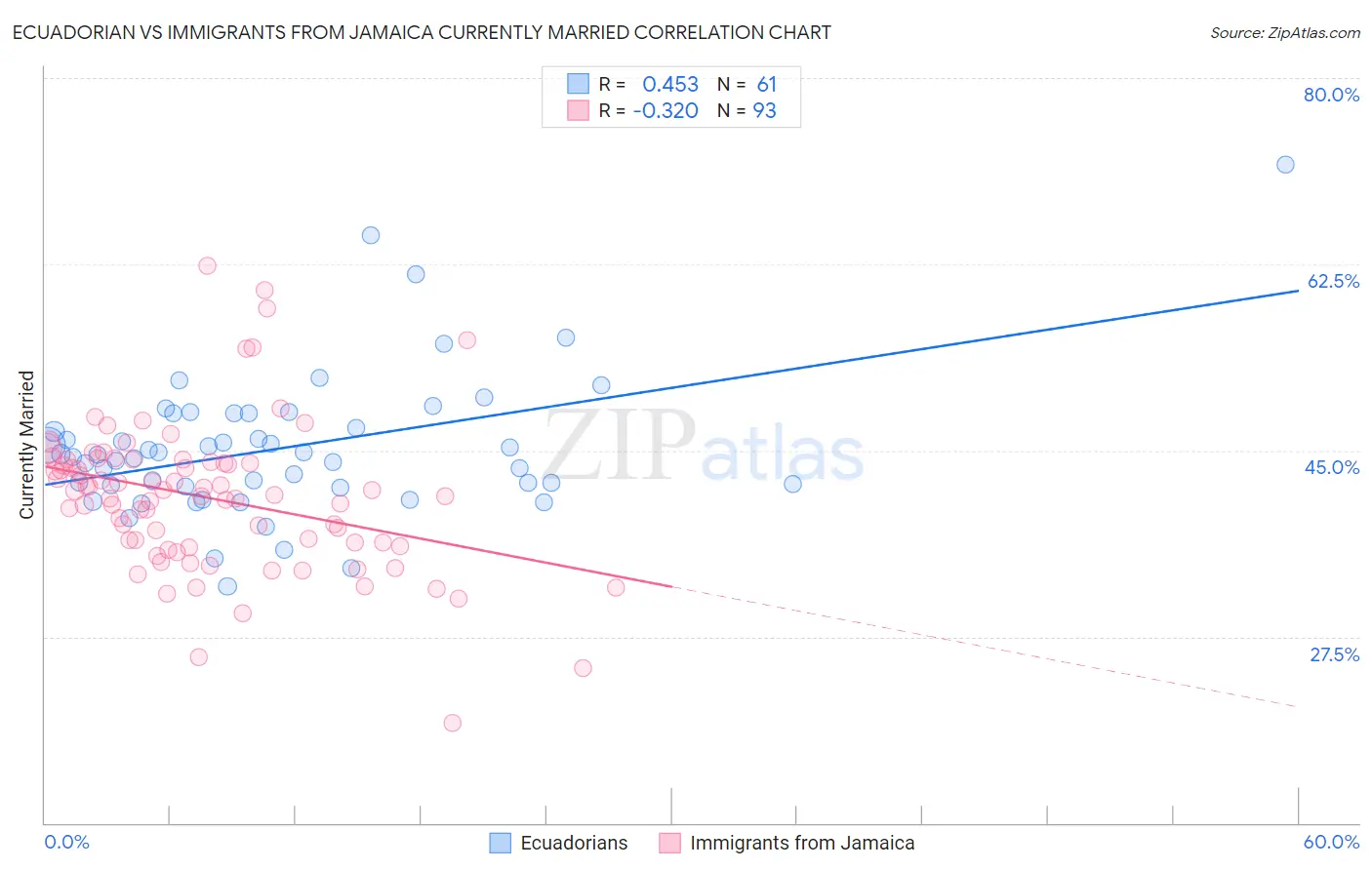 Ecuadorian vs Immigrants from Jamaica Currently Married