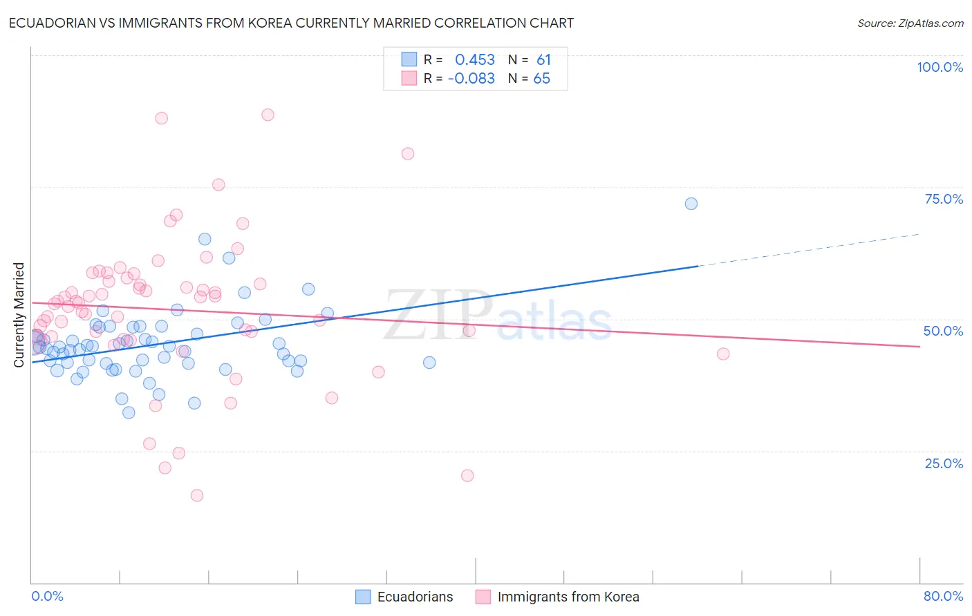 Ecuadorian vs Immigrants from Korea Currently Married