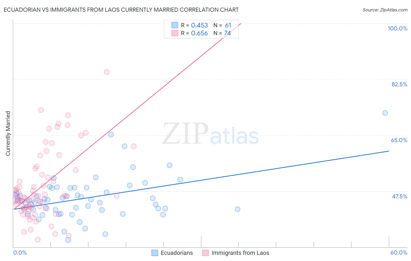 Ecuadorian vs Immigrants from Laos Currently Married